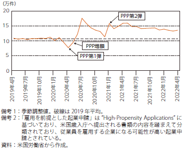 米国における従業員雇用を前提とした起業申請件数のグラフ