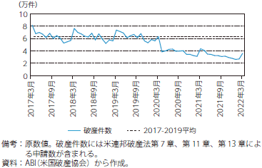 米国における破産件数のグラフ