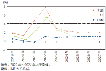 日本・米国・EUにおける消費者物価指数の推移と予測（前年比）のグラフ