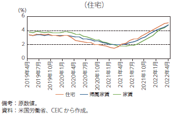 米国における住宅の消費者物価指数（前年同月比）のグラフ