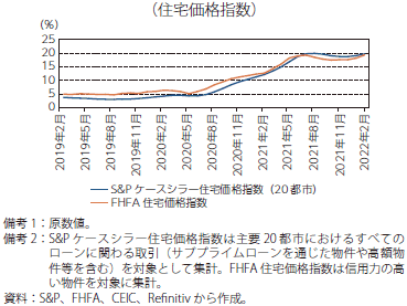米国における住宅価格指数（前年同月比）のグラフ