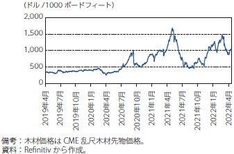 米国における木材価格のグラフ