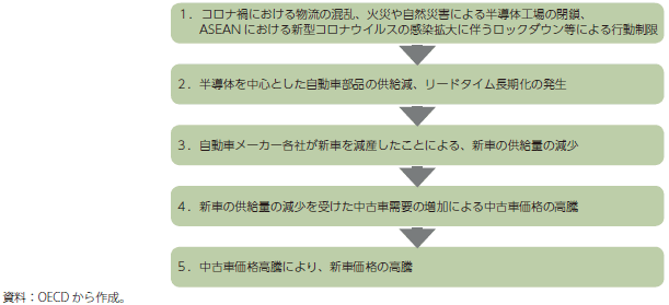 自動車価格高騰の背景のグラフ