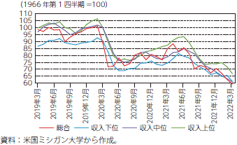 ミシガン大消費者態度指数のグラフ