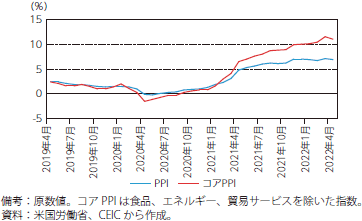 米国における最終需要の生産者物価指数（前年同月比）のグラフ