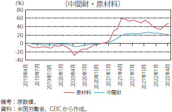 米国における中間財・原材料の生産者物価指数（前年同月比）のグラフ
