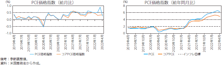 PCE価格指数の推移のグラフ