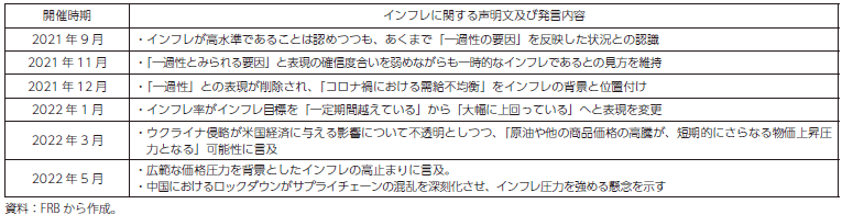 FOMCにおけるインフレに関する声明文及び発言内容の表
