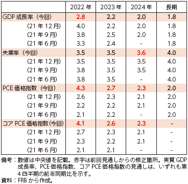 FRBによる経済見通し（2022年3月時点）の表