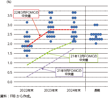 FOMCにおける政策金利の予測（ドットチャート）のグラフ