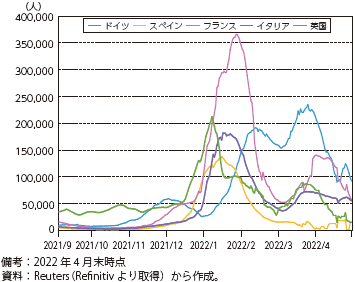 欧州主要国の新型コロナ新規感染者数の推移（7日平均）のグラフ