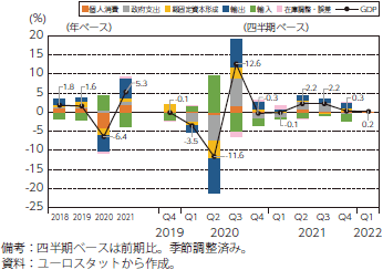 ユーロ圏の実質GDP 成長率の推移（需要）のグラフ
