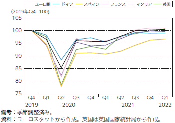 ユーロ圏と英国の実質GDP の推移（国別）のグラフ