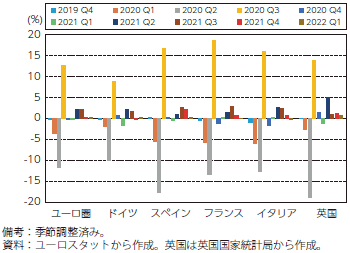 ユーロ圏と英国の実質GDP 成長率の推移（国別）のグラフ
