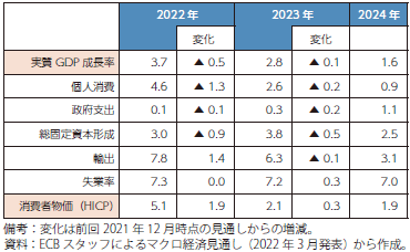 欧州中央銀行（ECB）の経済見通し（％）の表