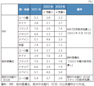 国際機関の実質GDP成長率の見通しの表