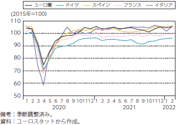 ユーロ圏の鉱工業生産指数の推移（国別）のグラフ