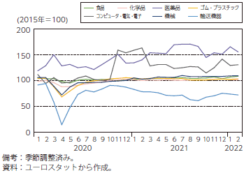 ユーロ圏の鉱工業生産指数の推移（業種別）のグラフ