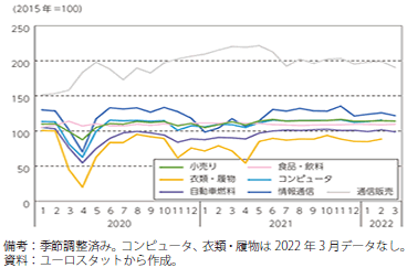 ユーロ圏の小売売上高指数の推移（業種別）のグラフ