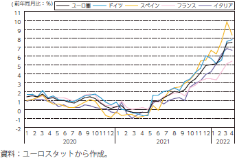 ユーロ圏の消費者物価上昇率の推移（国別）のグラフ