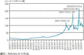 天然ガス価格の推移（オランダ　TTF）のグラフ