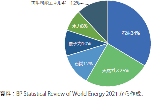 欧州の一次エネルギー構成（2020年）のグラフ