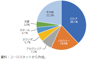 EUの天然ガスの輸入先（2020年）のグラフ