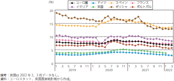 ユーロ圏と英国の失業率の推移のグラフ