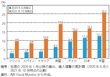 主要国のコロナショック対応時の財政措置の規模の比較（対GDP比）のグラフ