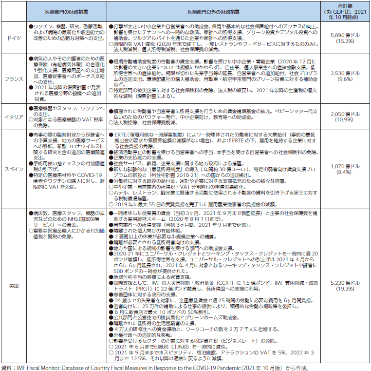 欧州主要国のコロナショック対応時の財政措置の内容の表