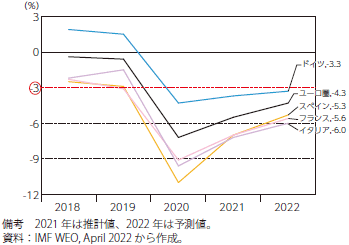 ユーロ圏主要国の財政赤字の比較（GDP比）のグラフ