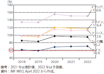 ユーロ圏主要国の公的債務残高の比較（GDP比）のグラフ