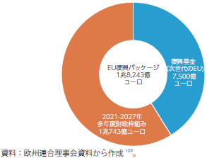 EU復興パッケージの構成のグラフ