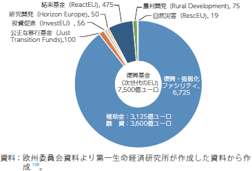 復興基金（次世代のEU）の構成のグラフ