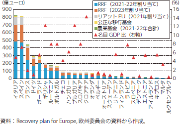 EU各国への復興基金の補助金の配分のグラフ