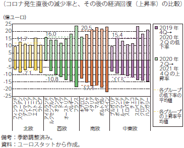 EU各国のGDP変化率の比較のグラフ