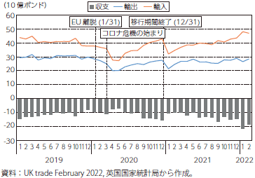 英国の輸出額の推移のグラフ