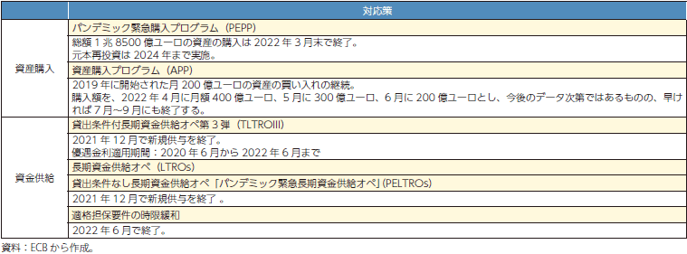 欧州中央銀行（ECB）のコロナ対応の表