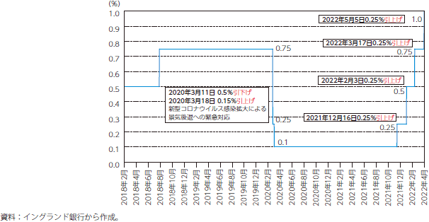 イングランド銀行の政策金利の推移（％）のグラフ