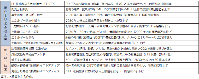 Fit for 55 パッケージ（2021年7月14日発表）の概要の表