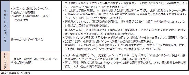 Fit for 55 パッケージ第二弾（2021年12月15日公表）の概要の表