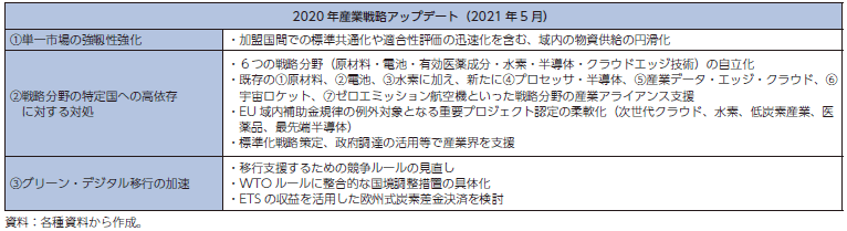2020年産業戦略アップデートの概要の表