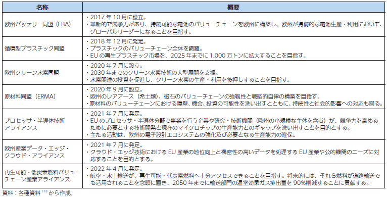 主要な産業アライアンスの概要の表