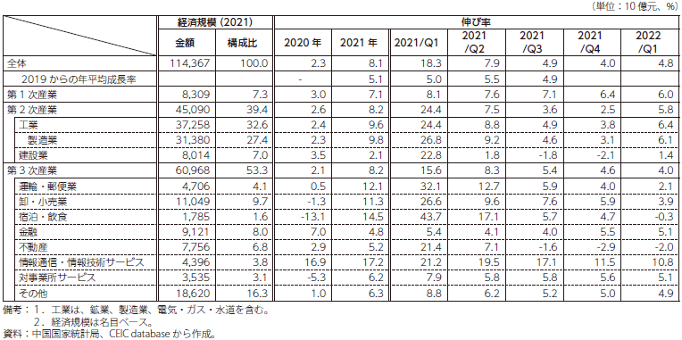 中国の実質GDP 成長率（業種別）の推移の表