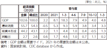 中国の実質GDP 成長率（需要項目別）の推移の表