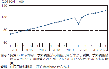 中国の実質GDP 水準の推移のグラフ