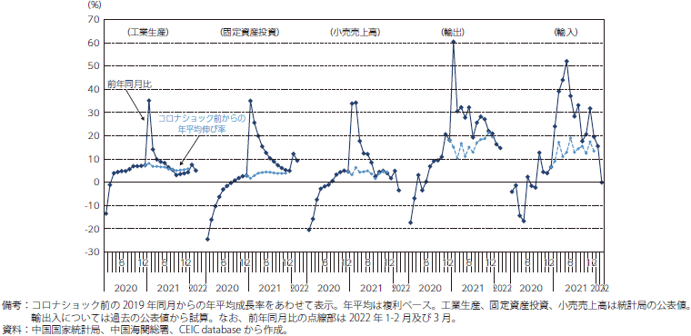 中国の主要月次統計指標の推移のグラフ