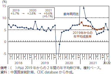 中国の工業生産の推移のグラフ