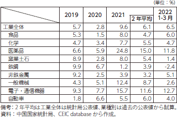 中国の工業生産（業種内訳）の表
