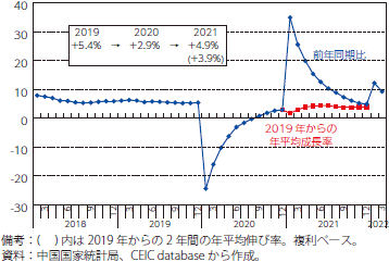 中国の固定資産投資（年初来累計・前年同期比）の推移のグラフ